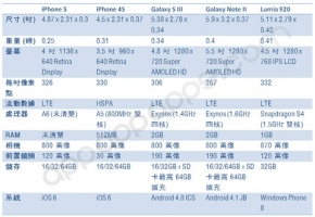 iPhone-5-compare-Galaxy-S-III-Lumia-1.jpg